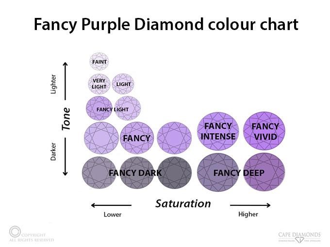 discover the fascinating world of colored diamonds, their unique value, rarity, and what factors influence the price of these exquisite gemstones.
