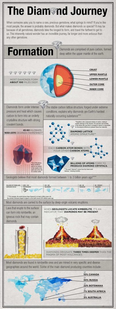 discover how diamonds are formed deep within the earth's mantle over millions of years. learn about the geological processes, conditions, and natural forces that transform carbon into dazzling diamonds.